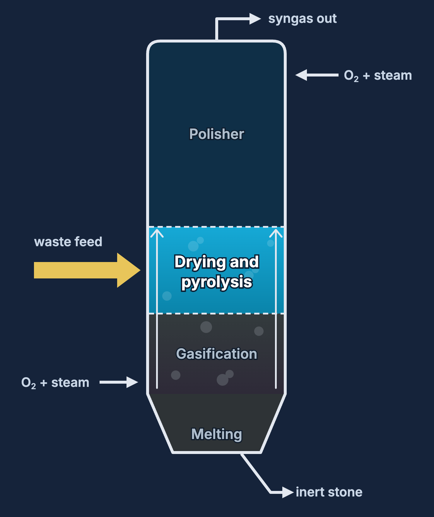 Drying and pyrolysis