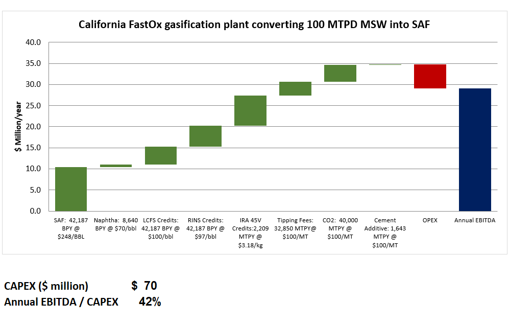This waterfall chart titled "California FastOx gasification plant converting 100 MTPD MSW into SAF" shows the revenue and cost components building to an Annual EBITDA of approximately $29 million per 