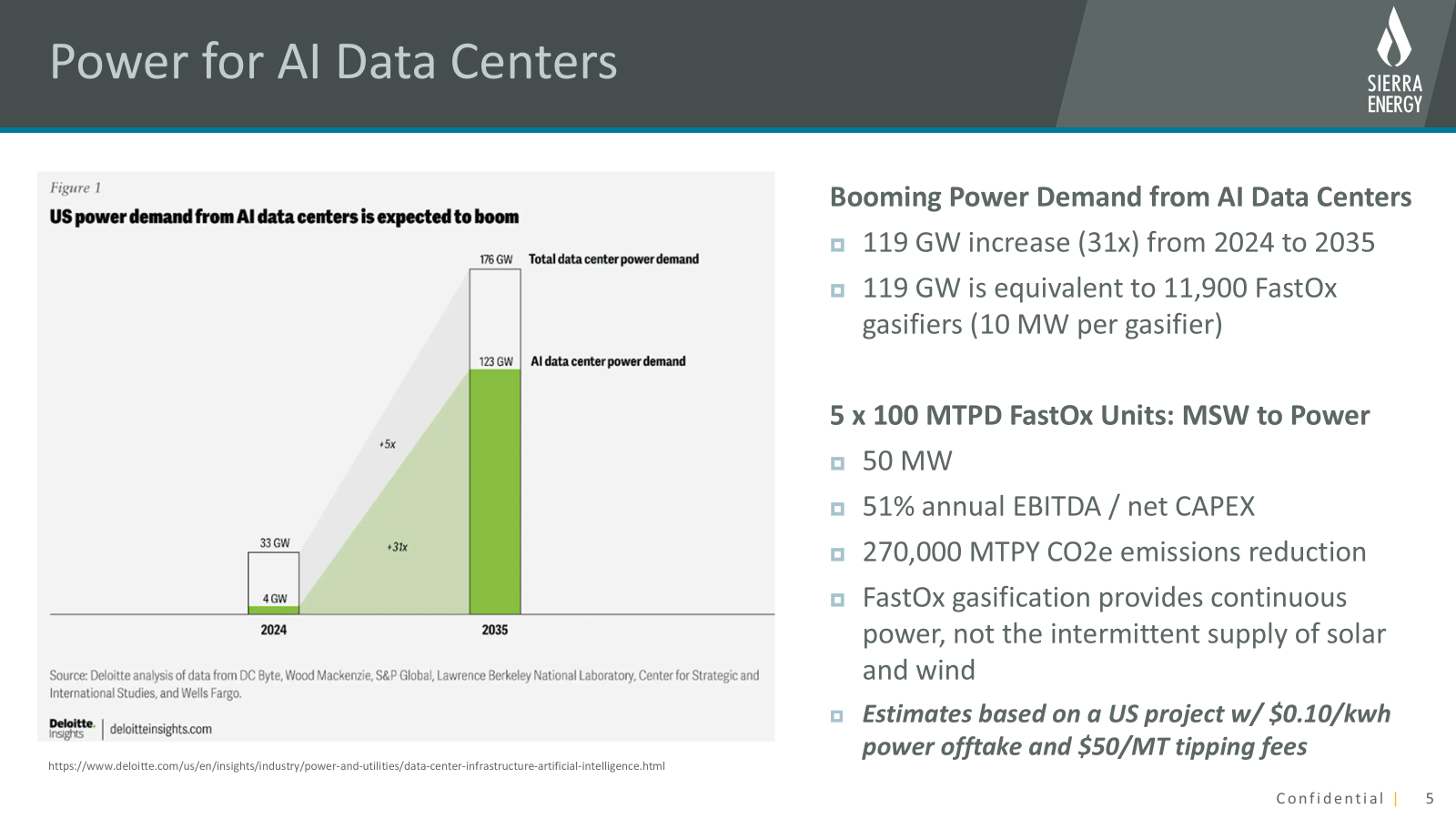 This slide titled "Power for AI Data Centers" features a Deloitte bar chart (Figure 1) showing US power demand from AI data centers is expected to boom, with total data center power demand rising from