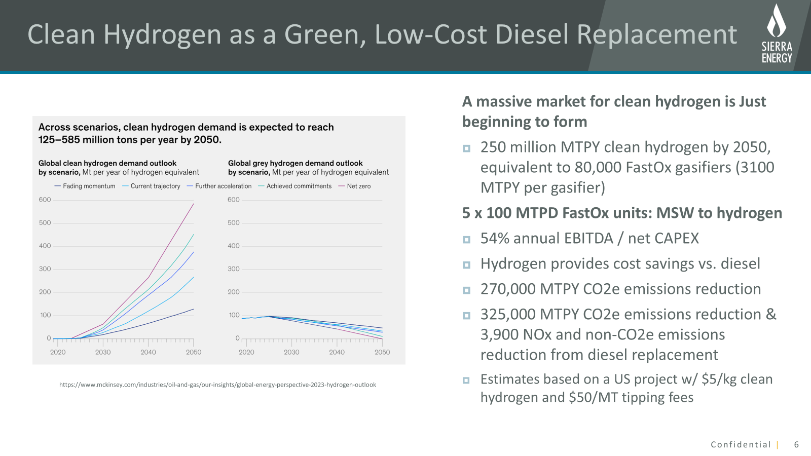 The slide presents two line charts titled "Global clean hydrogen demand outlook by scenario" and "Global grey hydrogen demand outlook by scenario," both measured in Mt per year of hydrogen equivalent 