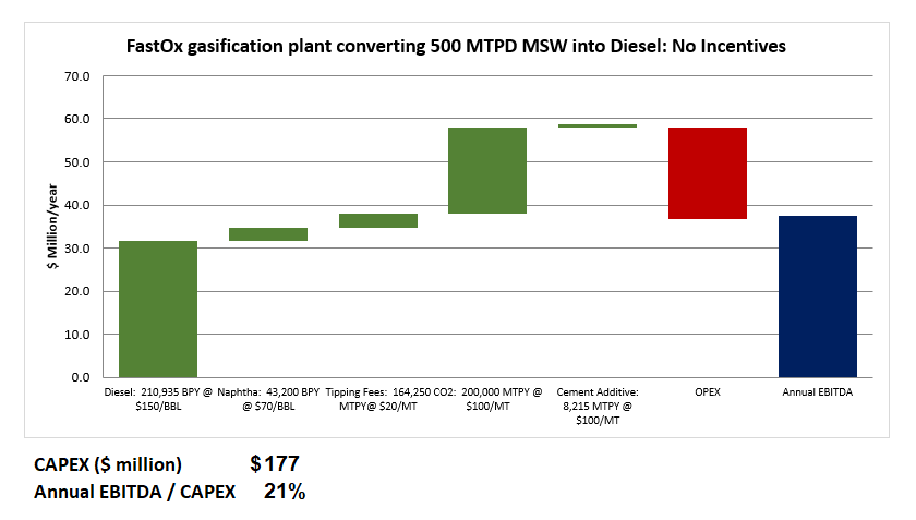 This waterfall chart titled "FastOx gasification plant converting 500 MTPD MSW into Diesel: No Incentives" displays revenue and cost contributions in $ Million/year (y-axis ranging 0–70.0). The green 