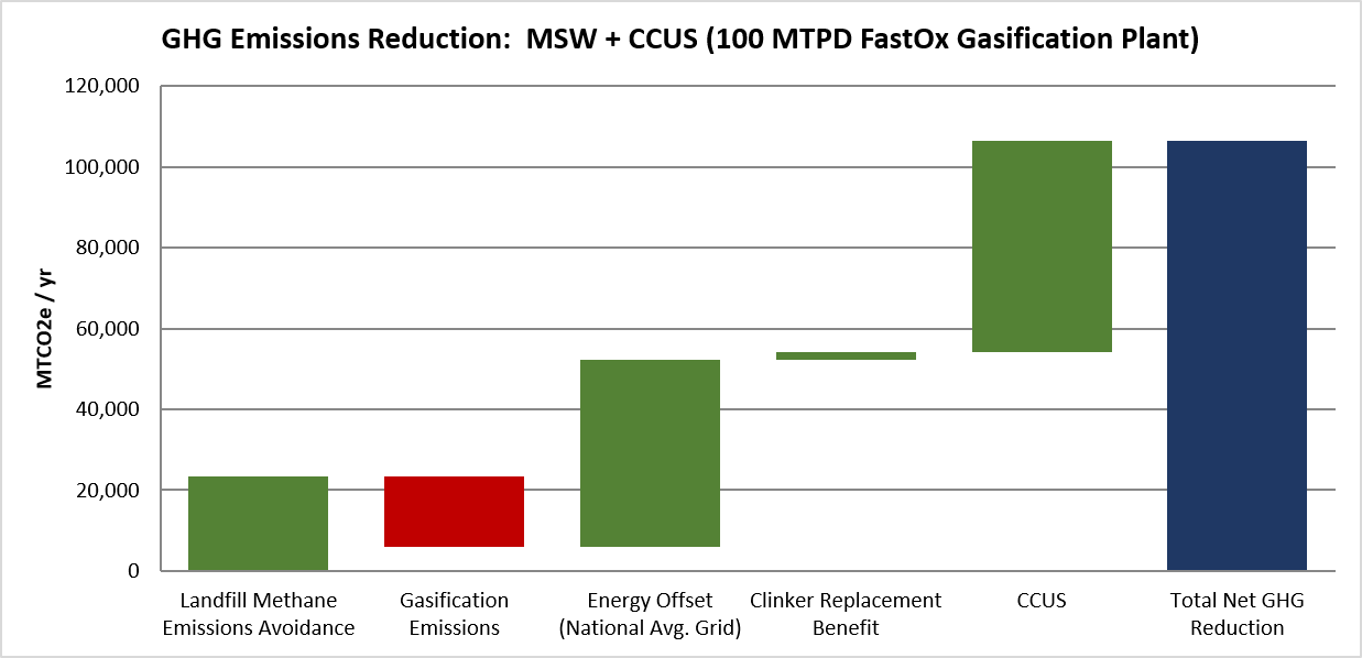 This waterfall chart titled "GHG Emissions Reduction: MSW + CCUS (100 MTPD FastOx Gasification Plant)" displays the cumulative greenhouse gas emissions reduction in MTCO2e/yr across several contributi