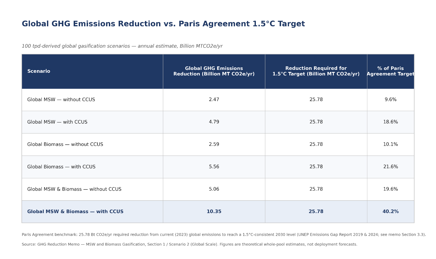 This table, titled "Global GHG Emissions Reduction vs. Paris Agreement 1.5°C Target," compares six global gasification scenarios (derived from 100 tpd estimates) against the Paris Agreement benchmark