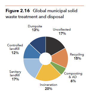 This pie chart, titled "Figure 2.16 Global municipal solid waste treatment and disposal," breaks down waste management methods by percentage. The largest segments are incineration (20%), uncollected w