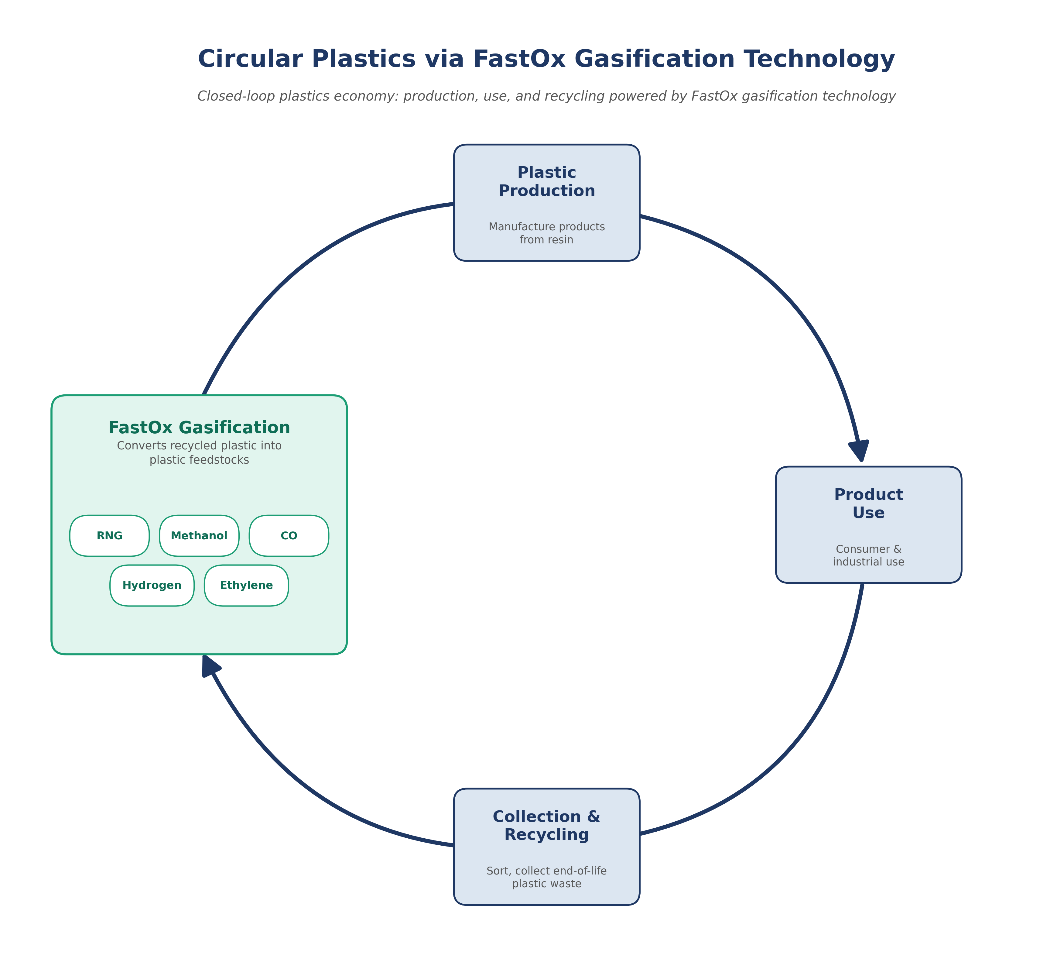 This circular flow diagram illustrates a closed-loop plastics economy titled "Circular Plastics via FastOx Gasification Technology," depicting four stages arranged in a cycle: Plastic Production (manu